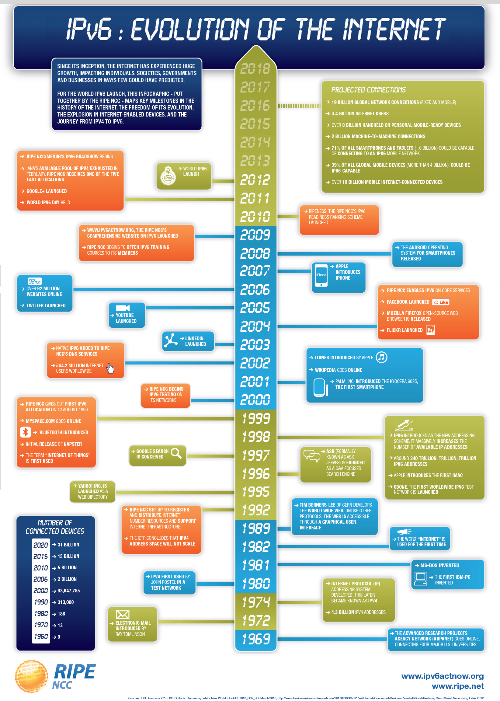 The Evolution of the Internet ( Well, from my perspective) – Digital Kuiper